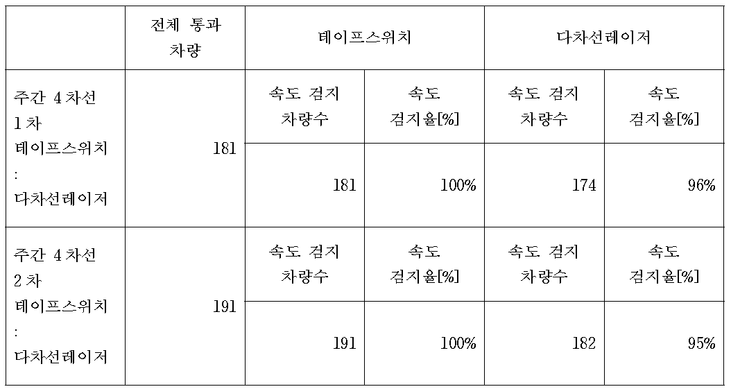 속도 비교표