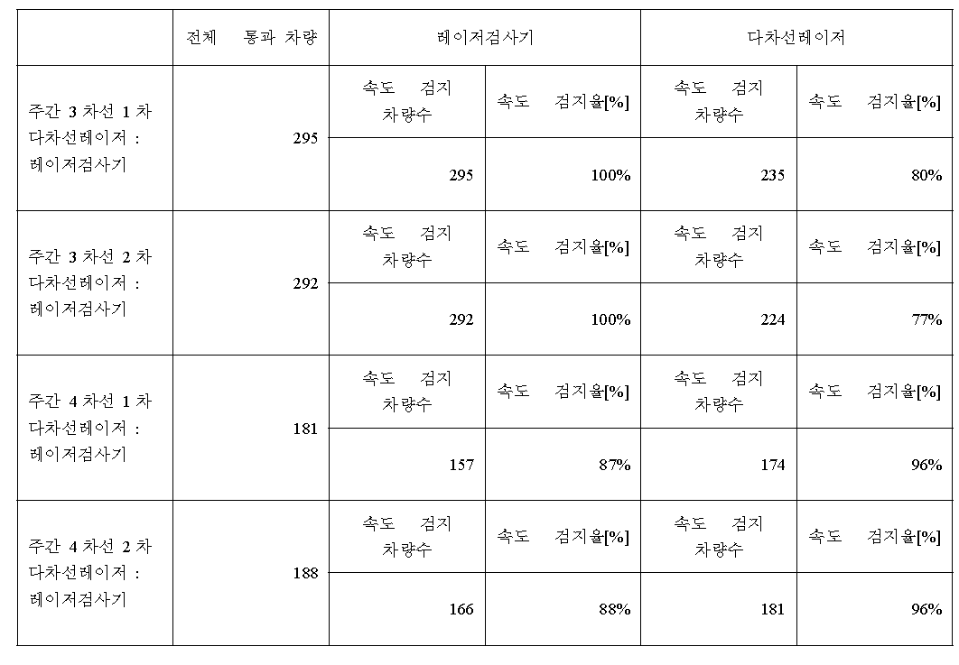 속도 비교 표(다차선 레이저 : 레이저 검사기)