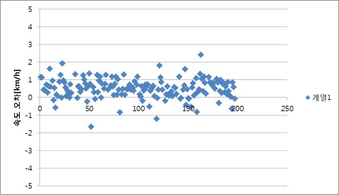 3차선 주간 1회 속도 비교 결과