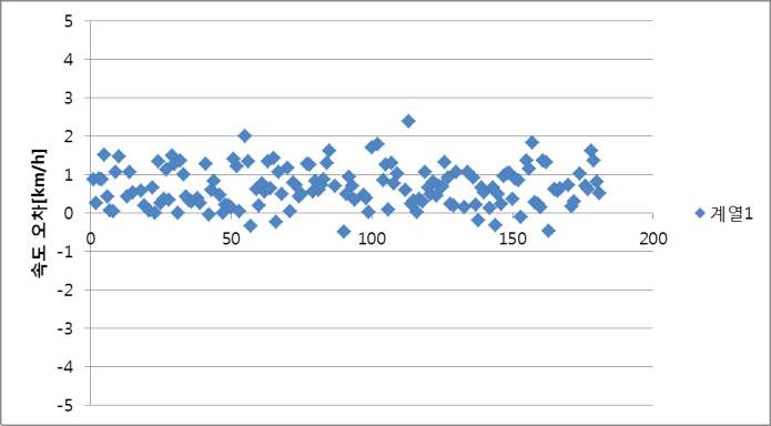 4차선 주간 1회 속도 비교 결과