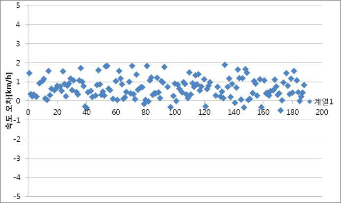 4차선 주간 2회 속도 비교 결과