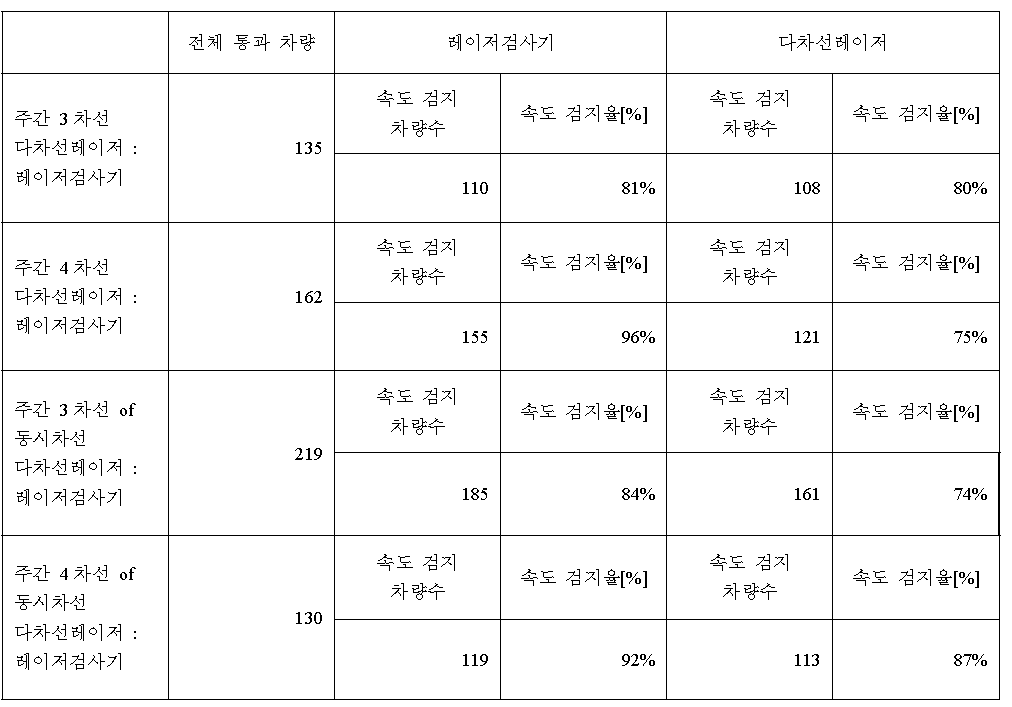 다차선 레이저와 레이저 검사기의 속도 비교 표