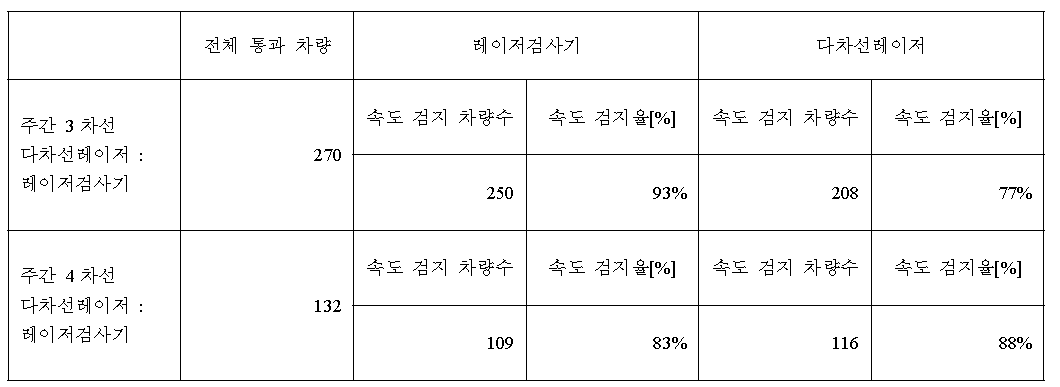 다차선 레이저와 레이저 검사기의 비교 데이터