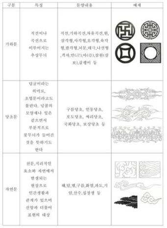 여러 가지 단청문양의 종류