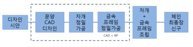 자개 채용 패션체인 제작 공정