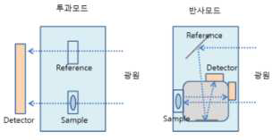 투과모드, 반사모드의 모식도