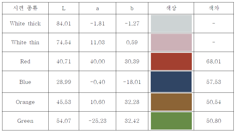 코팅자개와 기존자개의 Lab 색지수