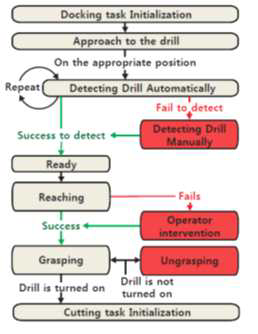 벽 뚫기 미션을 위한 Finite State Machine (FSM)