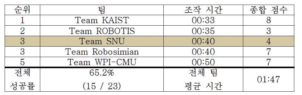 전체 팀 밸브 잠그기 미션 성공률 및 상위 팀 조작 시간 분석