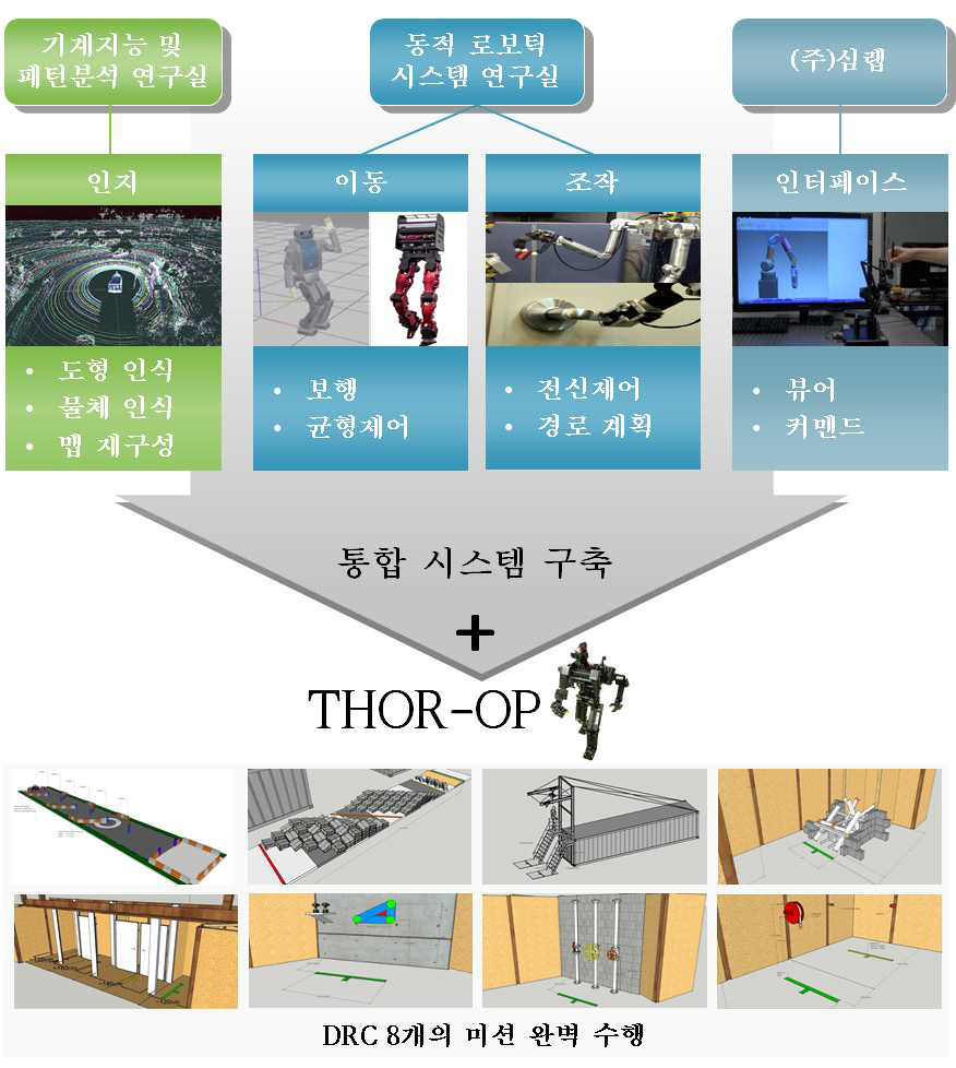 미션 수행을 위한 통합 전략