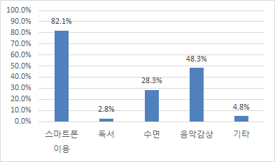 탑승 이후의 행위(중복답변 가능)