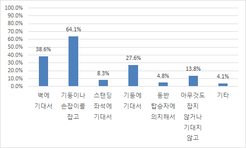 입석 자세 및 방법(중복답변 가능)