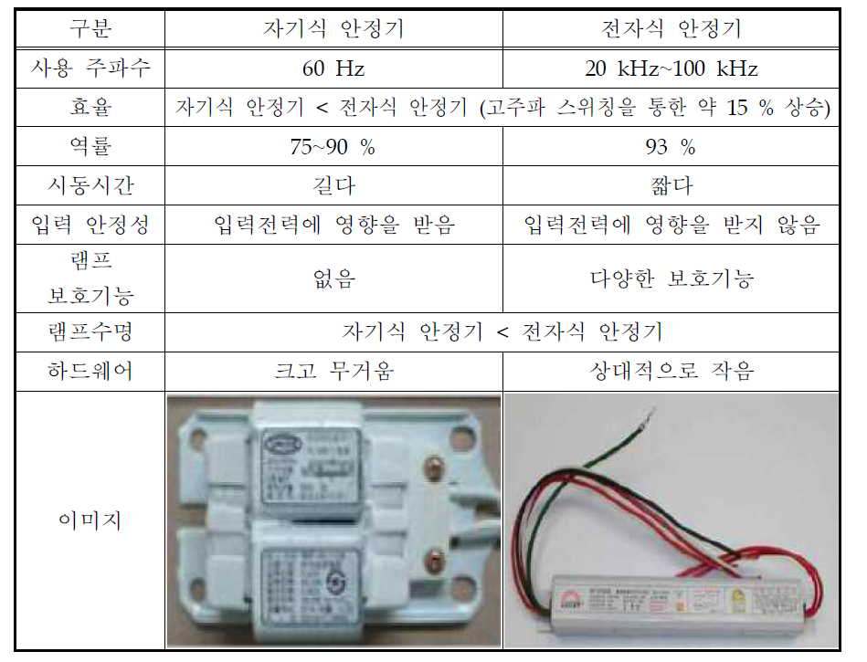 안정기 분류 및 비교