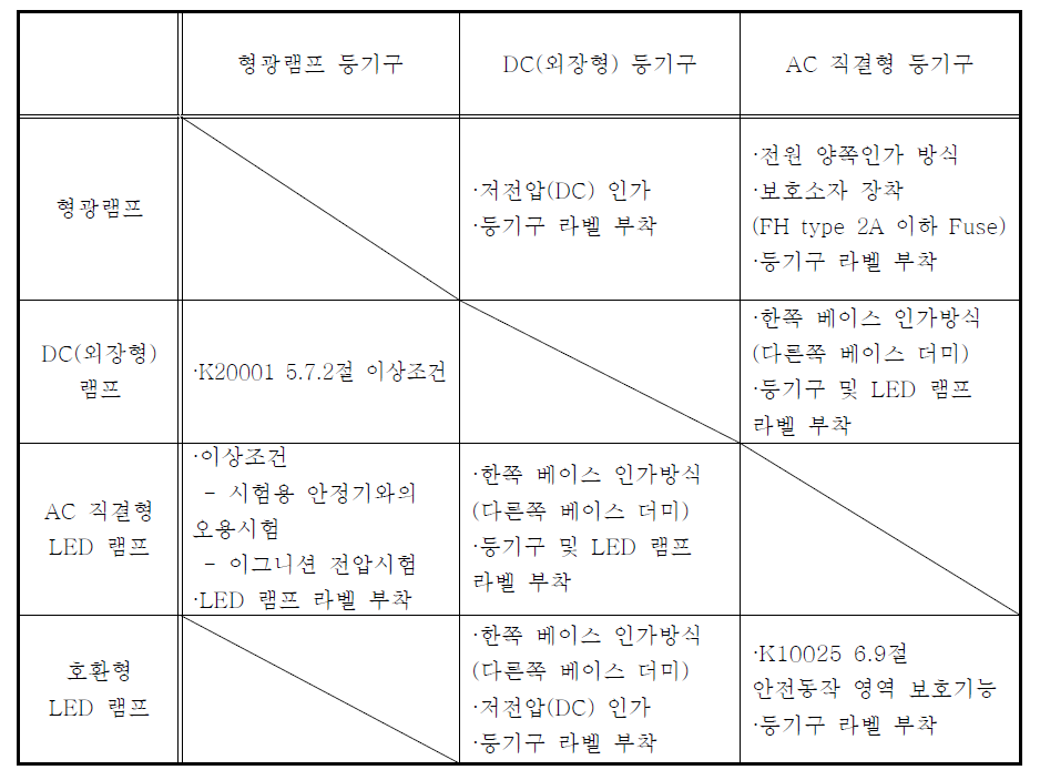 제품별 오용사용 경우의 수