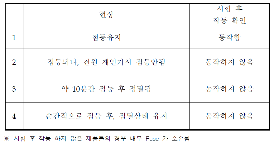 호환형 LED 램프 오용사용 시험결과