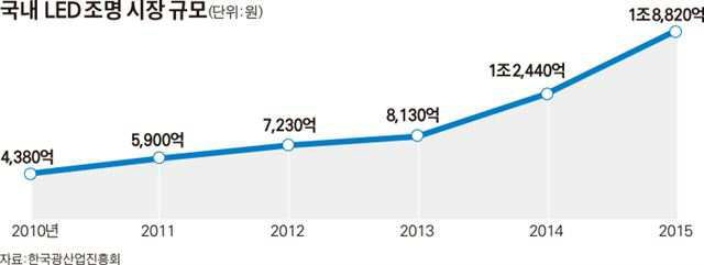 국내 LED 조명시장 규모