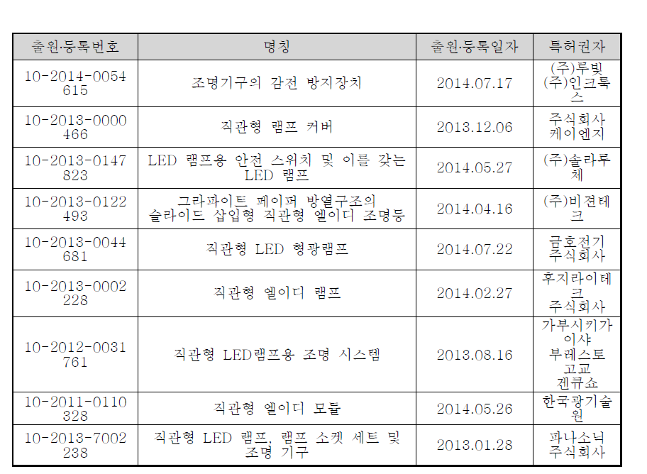 특허정보넷 키프리스 ‘직결형 LED’ 2013-2014 년도 국내 특허 검색현황(2014. 7. 31 기준)