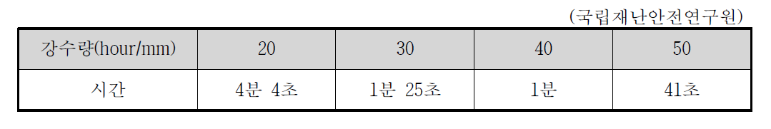 맨홀 뚜껑 이탈 실험