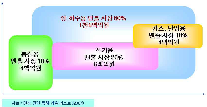 맨홀 관련 시장 현황 분석