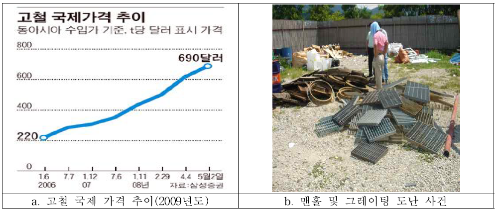 고철 시장 현황 및 맨홀 도난