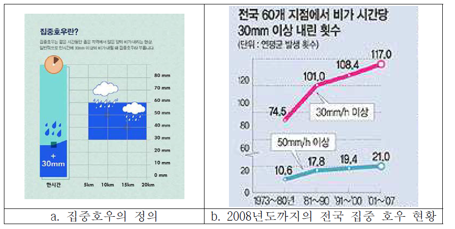 전국 집중 호우 현황