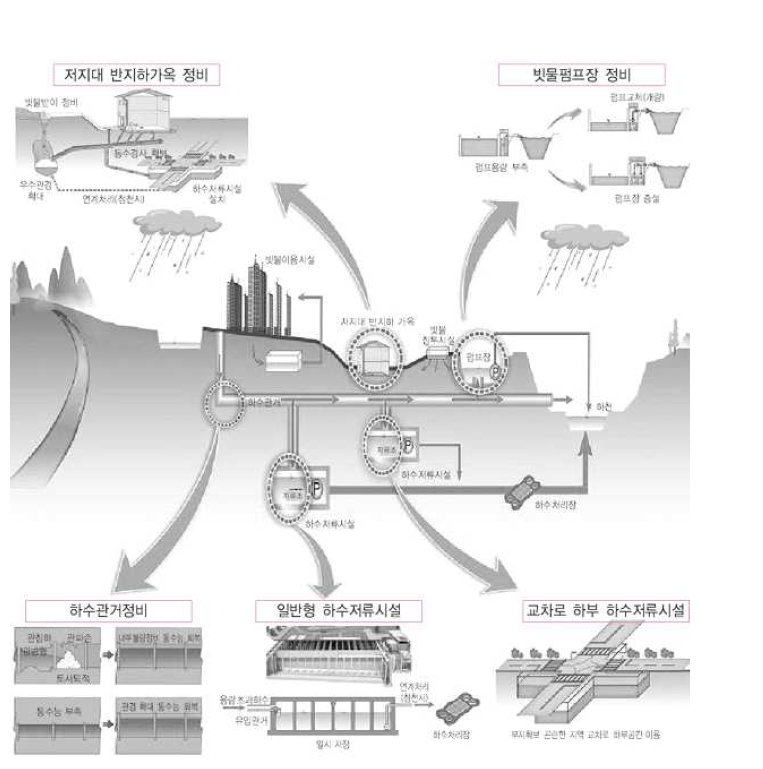 도심 집중 호우 대비 시설 계획