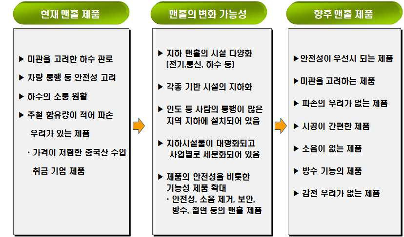 맨홀의 국내 기술수준