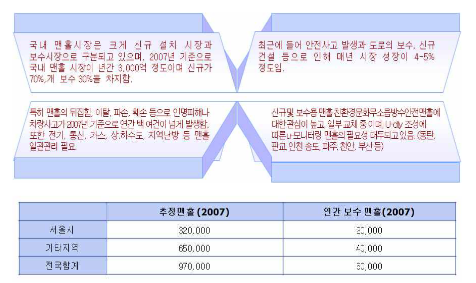 맨홀 국내시장 규모