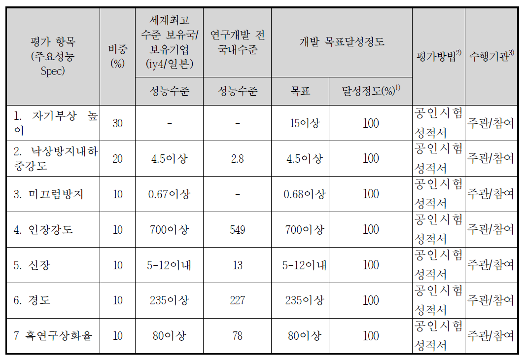 정량적 항목