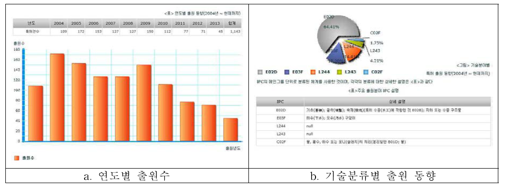 국내외 기술출원 현황 및 동향