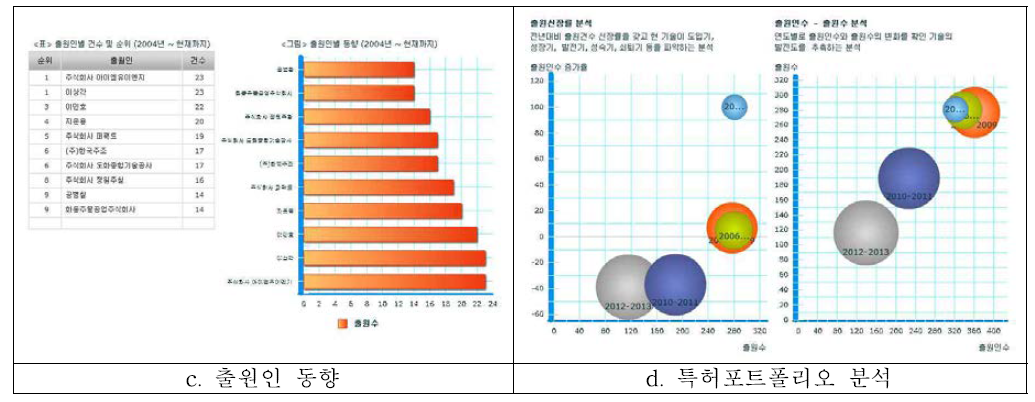 국내외 기술출원 현황 및 동향