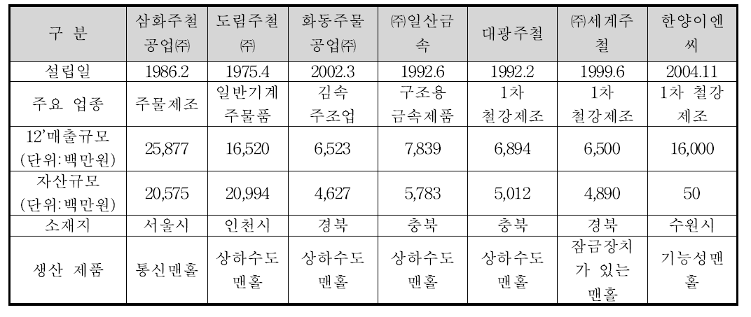 국내업체현황