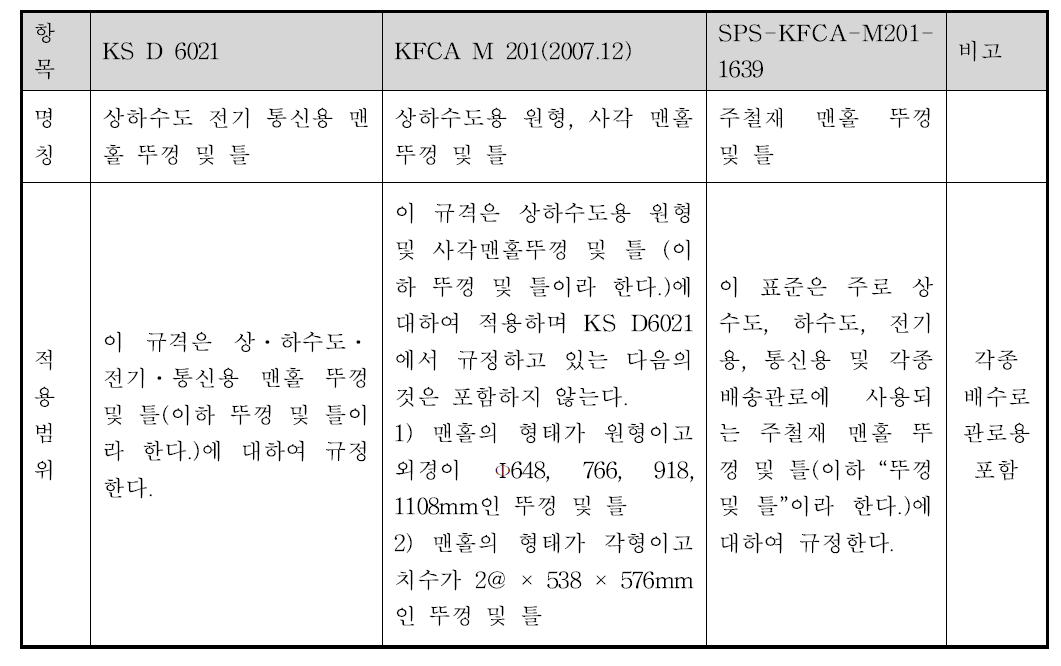 국내표준현황