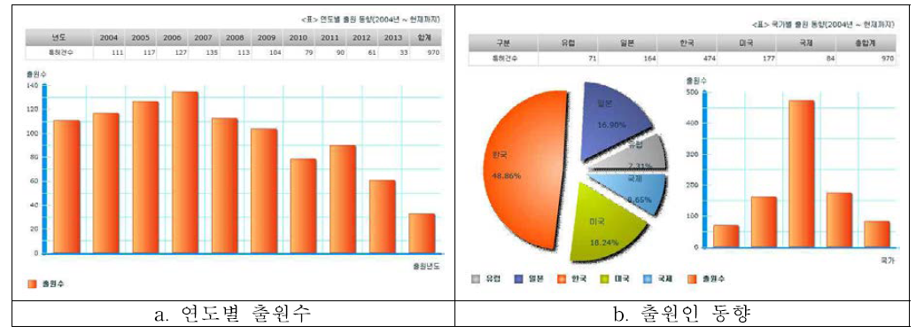 국내외 지식재산권 현황