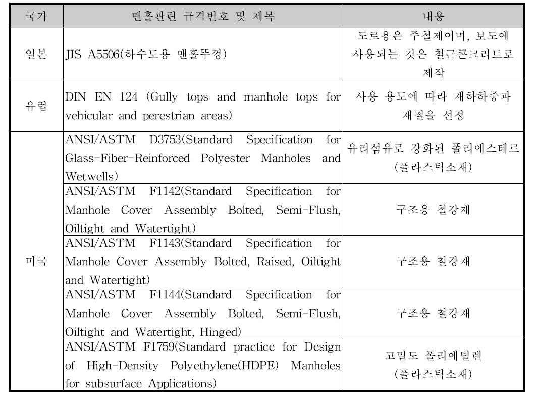 국외규격현황