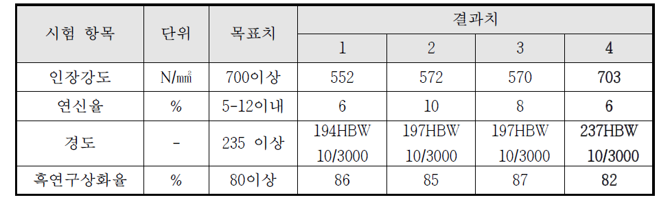 제품재질목표치와결과치