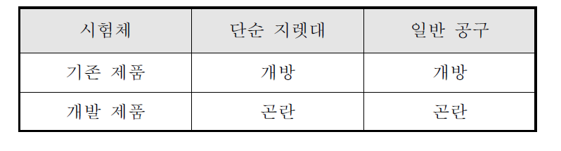 불법개방 방지성확인시험