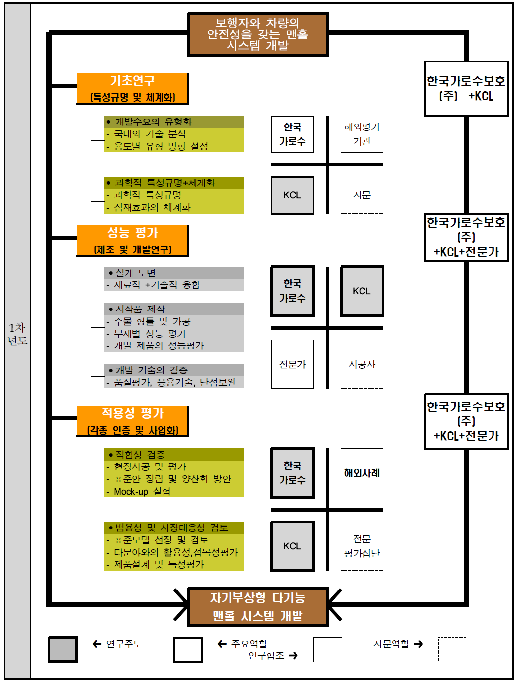 자기부상형 다기능맨홀 시스템개발