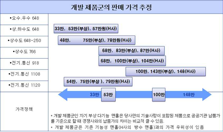 맨홀의 시장 규모