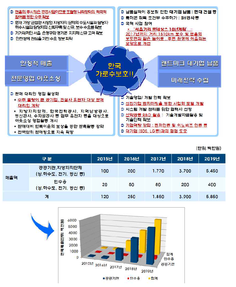 제품의 마케팅전략