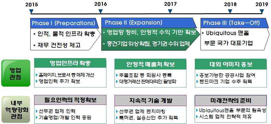 제품의 사업화 일정