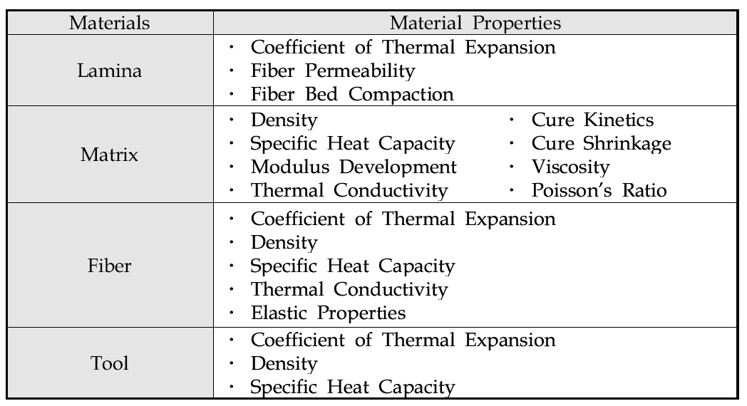 소재에 따른 복합재료 물성의 분류