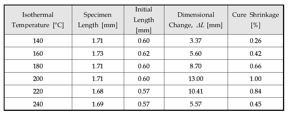 Dimensional Change with Isothermal Temperature