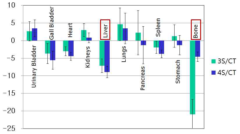 3분할, 4분할 기반 감쇠보정시, CT와 어느정도의(%) 차이를 보이는지를 보여주는 그래프.