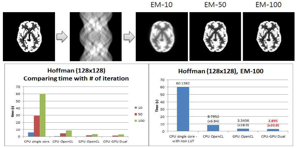 Hoffman image(128x128)에서 EM 알고리즘 반복 연산횟수에 따른 연산속도 비교