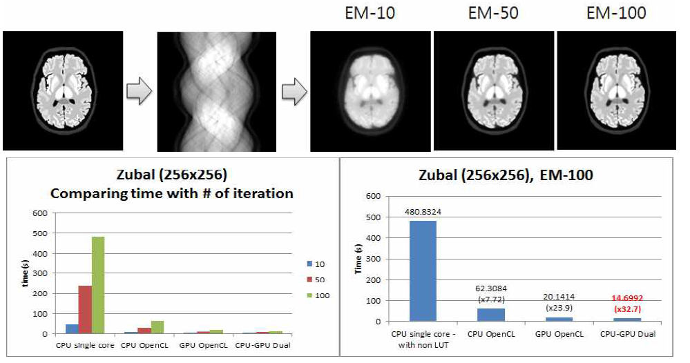 Zubal image(256x256)에서 EM 알고리즘 반복 연산횟수에 따른 연산속도 비교