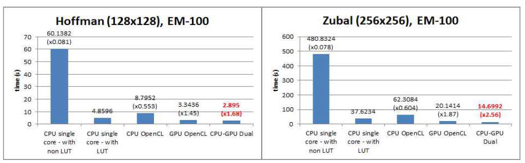 Hoffman과 Zubal image의 단일 코어 LUT 적용 알고리즘 대비 성능 향상 비교