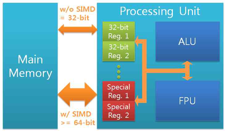 중앙처리장치의 SIMD 개념도