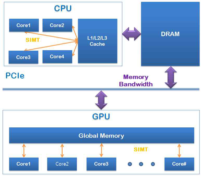 시스템 내의 중앙처리장치 및 GPU에서의 SIMT 개념도