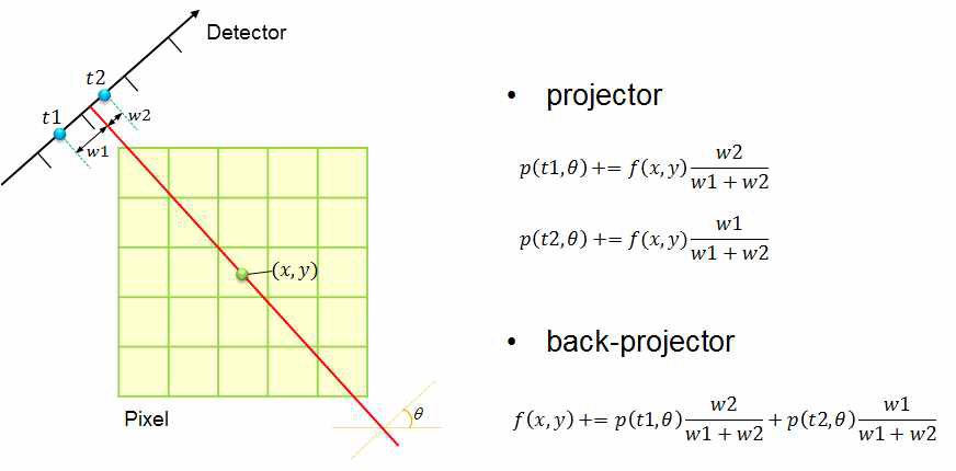 화소 구동법 (pixel-driven method)에서의 투사 및 역투사 관계식